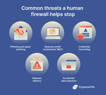 Common threats a human firewall helps stop, featuring six scenarios: phishing email, ransomware alert, fake IT call, spoofed executive request, accidental file sharing, and password misuse.